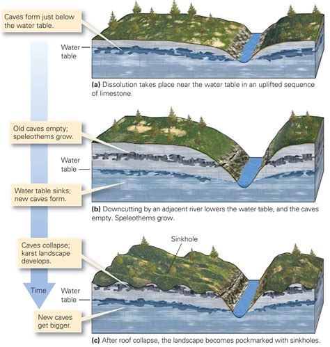 Caves And Karst ~ Learning Geology