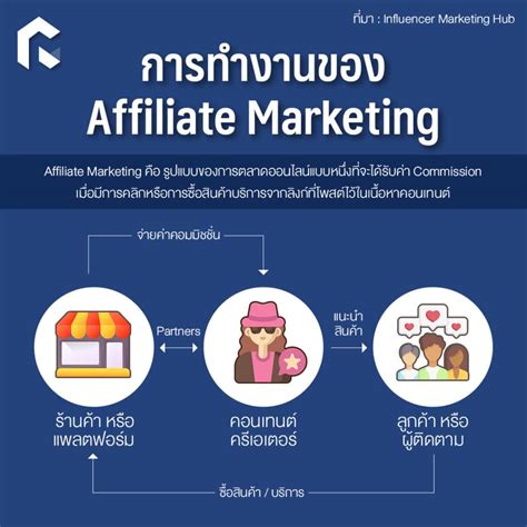 สร้างรายได้ด้วย Affiliate Marketing ช่องทางรายได้ที่คอนเทนต์ครีเอเตอร์