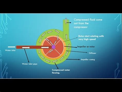 Centrifugal Compressor Animation