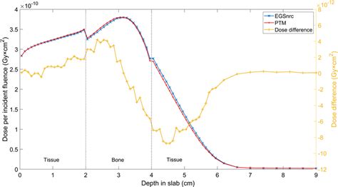 Depth Dose Curves Of A Parallel 15 MeV Electron Beam On A 2 2 26 Cm