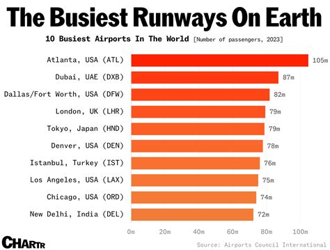 The Worlds Busiest Airports Sherwood News