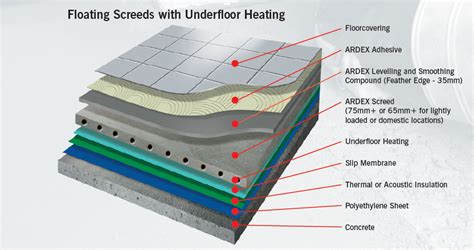 types  screed bonded screed unbonded screed floating screed