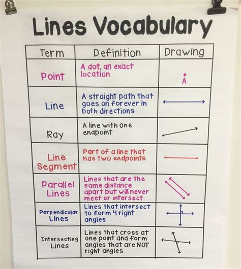 Types Of Lines Anchor Chart