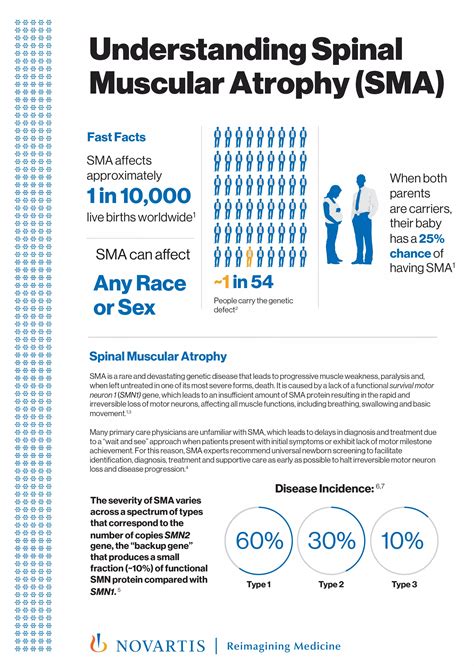 Spinal Muscular Atrophy Novartis