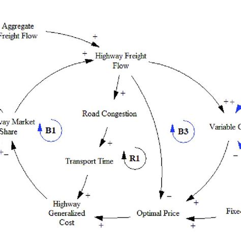 Causal Loop Diagram Of The Proposed System Dynamics Framework