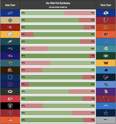 NFL Pick Em Weekly Pick Distribution for 2025 Season | Gridiron Games