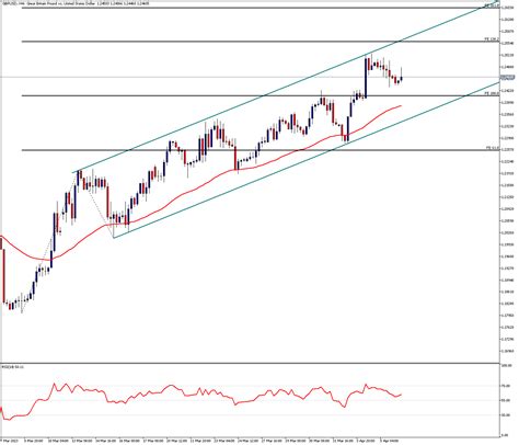 Gbpusd Maintains Its Upward Potential Analysis Venn Prime Securities