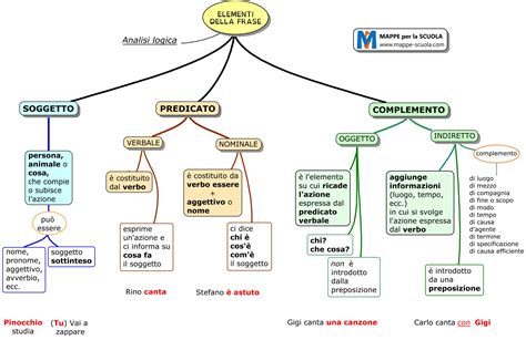 Mappa Concettuale Analisi Logica Cerca Con Google Mappe Scuola The