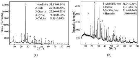 The XRD Patterns Of A Coal Gangue B Red Mud And The Mineralogical