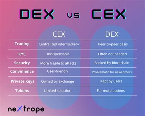 What Is Decentralized Exchange Nextrope Your Trusted Partner For