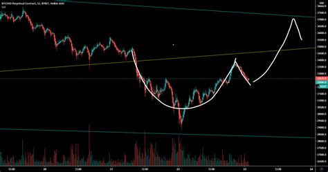 15 Min Tf Cup And Handle For Bybit Btcusd P By Sirbevo — Tradingview