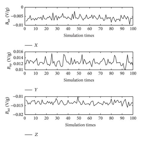 Triaxial Accelerometer Biases Mcs Nafsa Curves Download Scientific