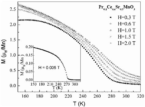 Magnetization Versus Temperature Curves In Presence Of Applied Field Download Scientific