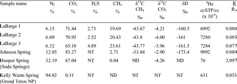 Gas Composition Noble Gas Isotopes And Stable Isotope Results For