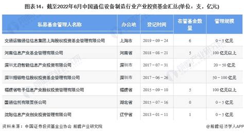 启示2022：中国通信设备制造行业投融资及兼并重组分析附投融资汇总、产业基金和兼并重组等 维科号