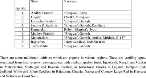 Commercial Pomegranate Varieties Grown In Different States Of India