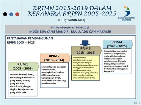 Rencana Pembangunan Jangka Menengah Nasional Rpjmn 2020 2024