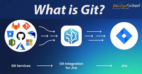 Fundamental Tutorials Of Git DevOps DevSecOps SRE DataOps AIOps