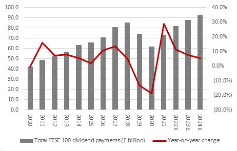 Ftse 100 Dividend Yield