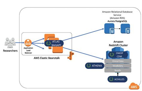 Create Data Science Environments On Aws For Health Analysis Using Ohdsi