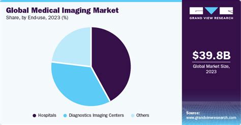 Medical Imaging Market Size Share Growth Report