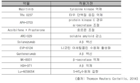 보고서 비임상 알츠하이머 치매 치료 천연물 신약 Id1201 개발