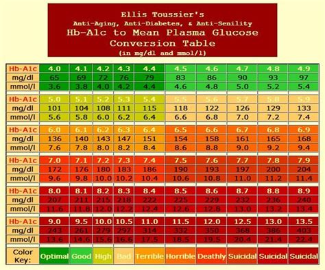 I was looking up A1C charts and found this gem. (Check the color key ...