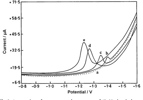 Figure From A Sensitive Voltammetric Sensor For Determination Of