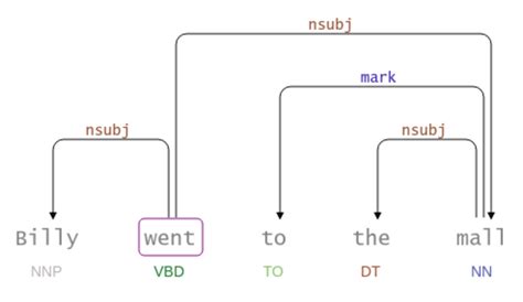 Github Johnsnowlabs Spark Nlp Display A Library For The Simple