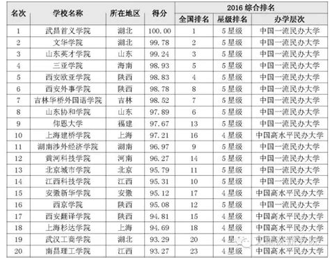 民辦大學教學質量排行榜20強：這個省的這所大學滿分 每日頭條