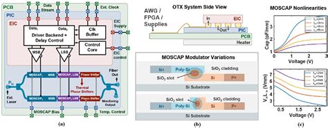 Figure From A Gb S Pam Optical Transmitter In A D Integrated