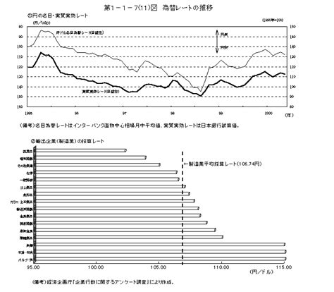 第1－1－7（11）図 為替レートの推移 内閣府