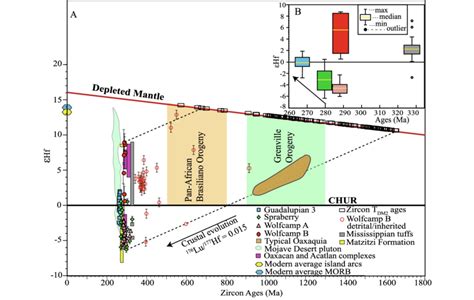 A Zircon U Pb Dates E Hf Values And T DM2 Ages Of The Volcanic Tuffs