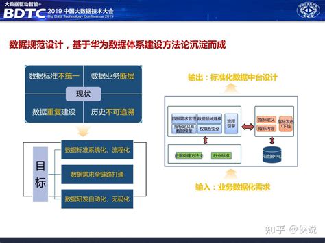 华为大数据中台架构分享 知乎