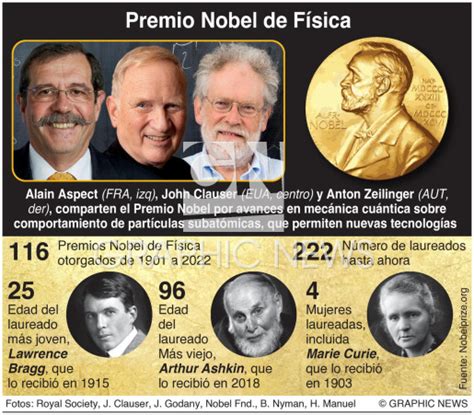 Premio Nobel Ganadores En Física 2022 Infographic