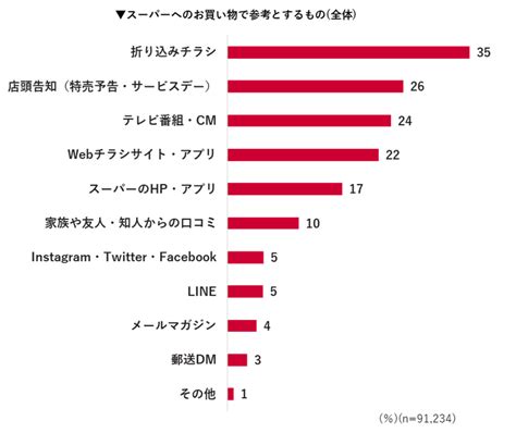 スーパー利用者9万人に聞いたお買い物に関する調査 株式会社 ロイヤリティ マーケティング