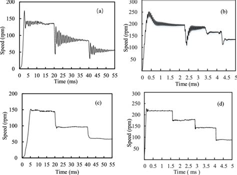 Velocity Jump Characteristic Curves Of The Motor With Different K R Download Scientific