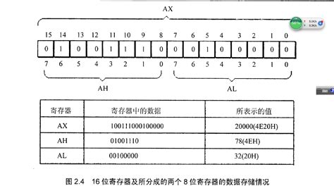 汇编语言寄存器内存访问笔记 Csdn博客