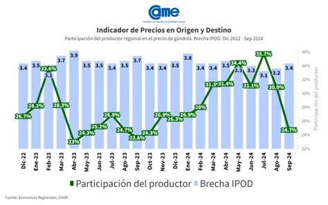 Del Productor Al Consumidor Los Precios De Los Agroalimentos Se