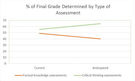 Percent Of Final Grade Determined By Type Of Assessment Download
