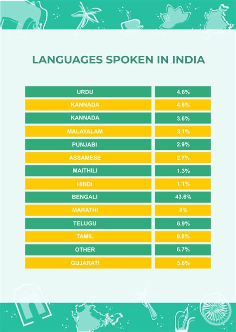 Free India Independence Day Chart Template Edit Online And Download