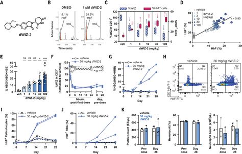 A Molecular Glue Degrader Of The Wiz Transcription Factor For Fetal