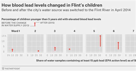 The Data Of The Flint Water Crisis Data In The News