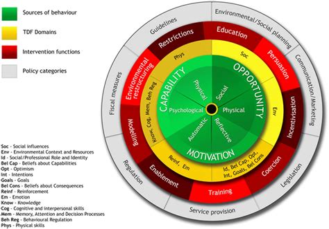 Behaviour Change Wheel Bcw And Theoretical Domains Framework Tdf