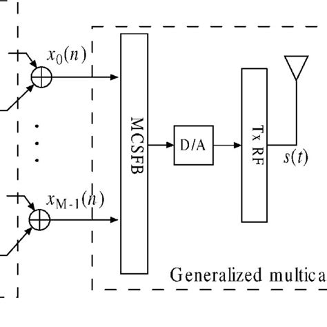 Block Diagram Of Generalized Mc Cdma System Download Scientific Diagram