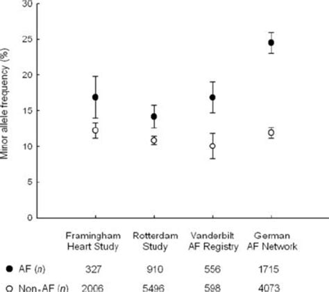 Comparison Of The Minor Allele Frequency For Single Nucleotide