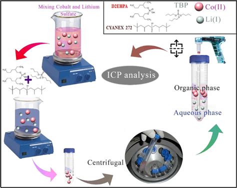 使用 D2ehpa 和 Cyanex 272 协同提取和分离钴和锂 Mining Metallurgy And Exploration X Mol