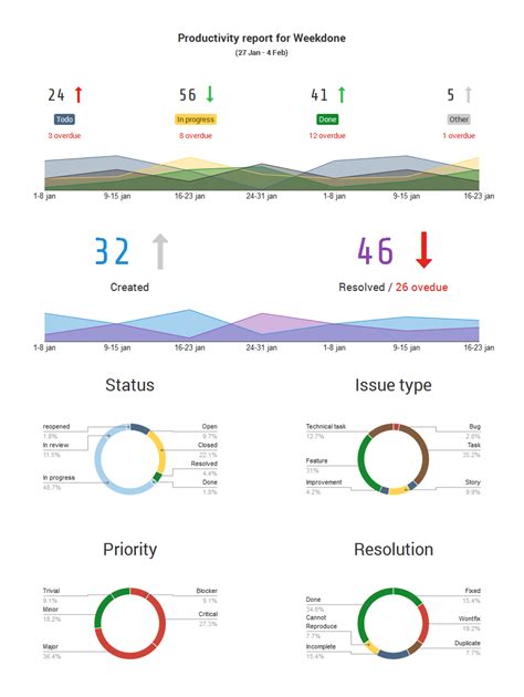 Generate A Stunning Visual Atlassian Jira Reporting Dashboard