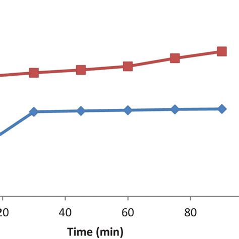 Pseudo First Order Kinetic Plot For The Degradation Of Mb And Mr