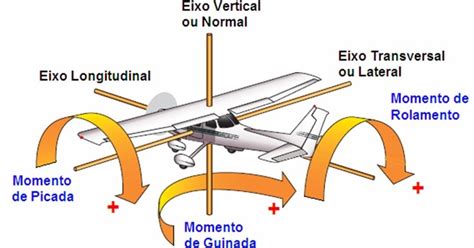 SUPLEMENTOS Noções de aerodinâmica e teoria do voo